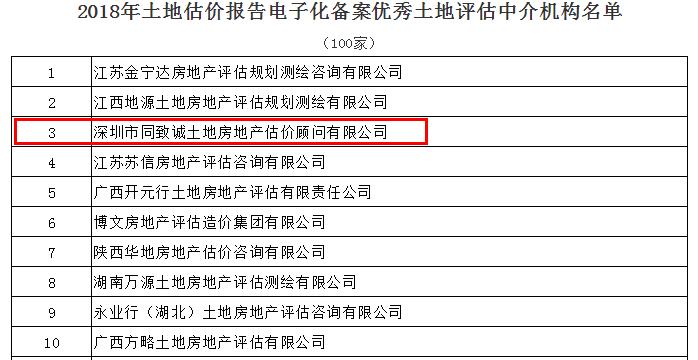 全國第三！我司蟬聯(lián)中估協(xié)土地報告電子化備案優(yōu)秀機構(gòu)